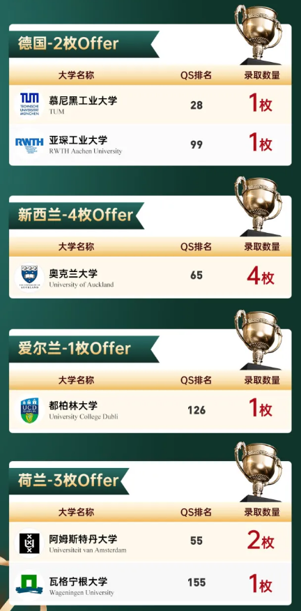 國賢BIC畢業生錄取成果