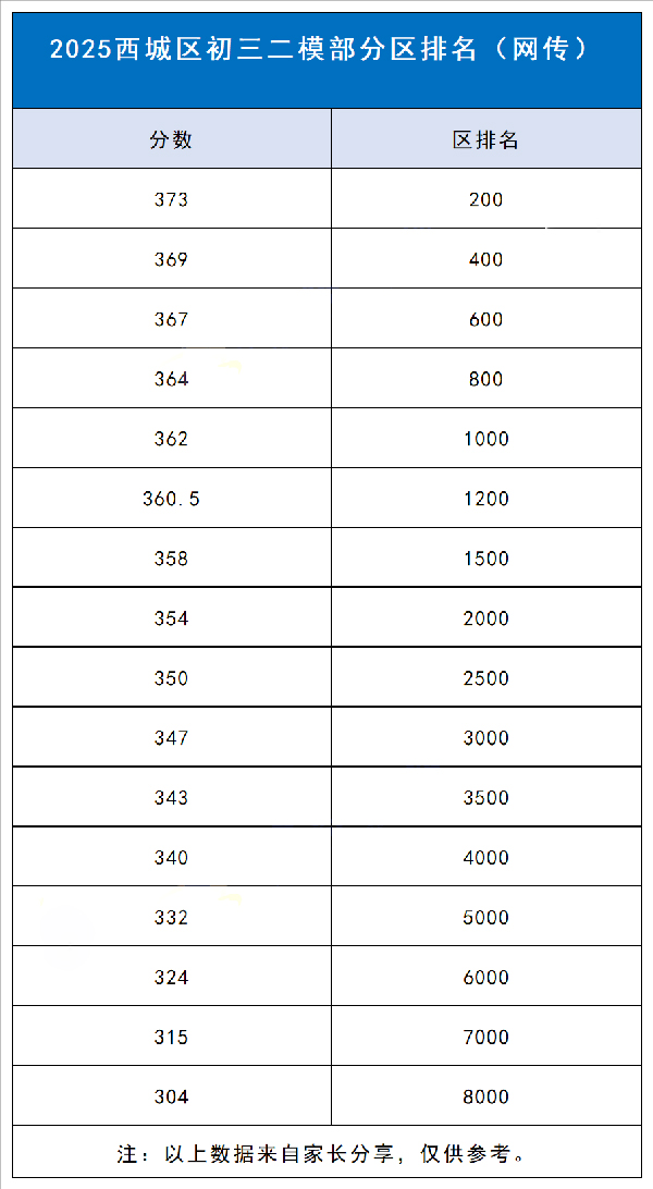 北京西城區(qū)初三二模區(qū)排名