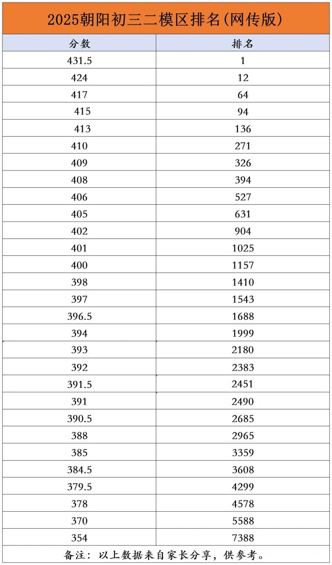 朝陽區(qū)初三二模區(qū)排