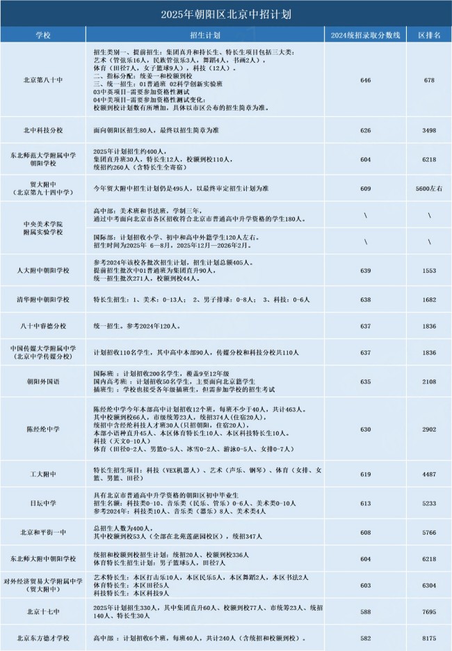 朝陽區(qū)中招計劃