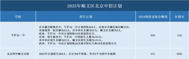 順義區(qū)中招計劃