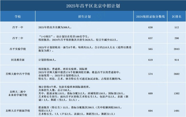 昌平區(qū)中招計劃