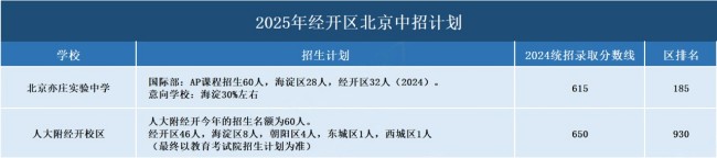 經開區(qū)中招計劃