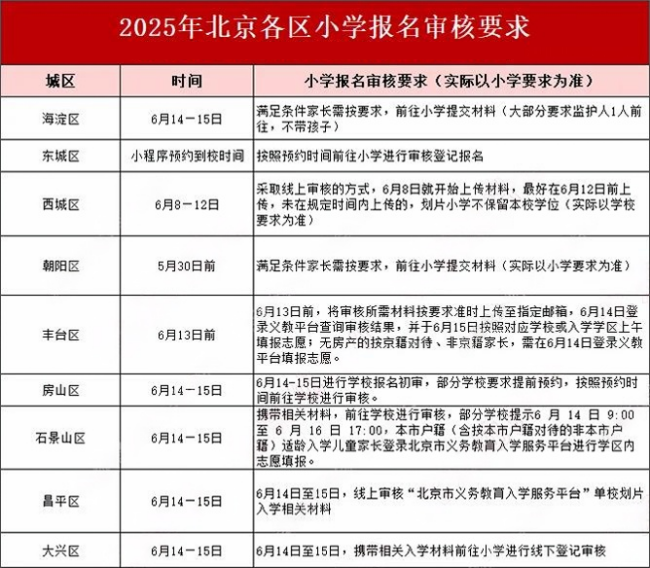 北京各區(qū)小學(xué)報名審核要求