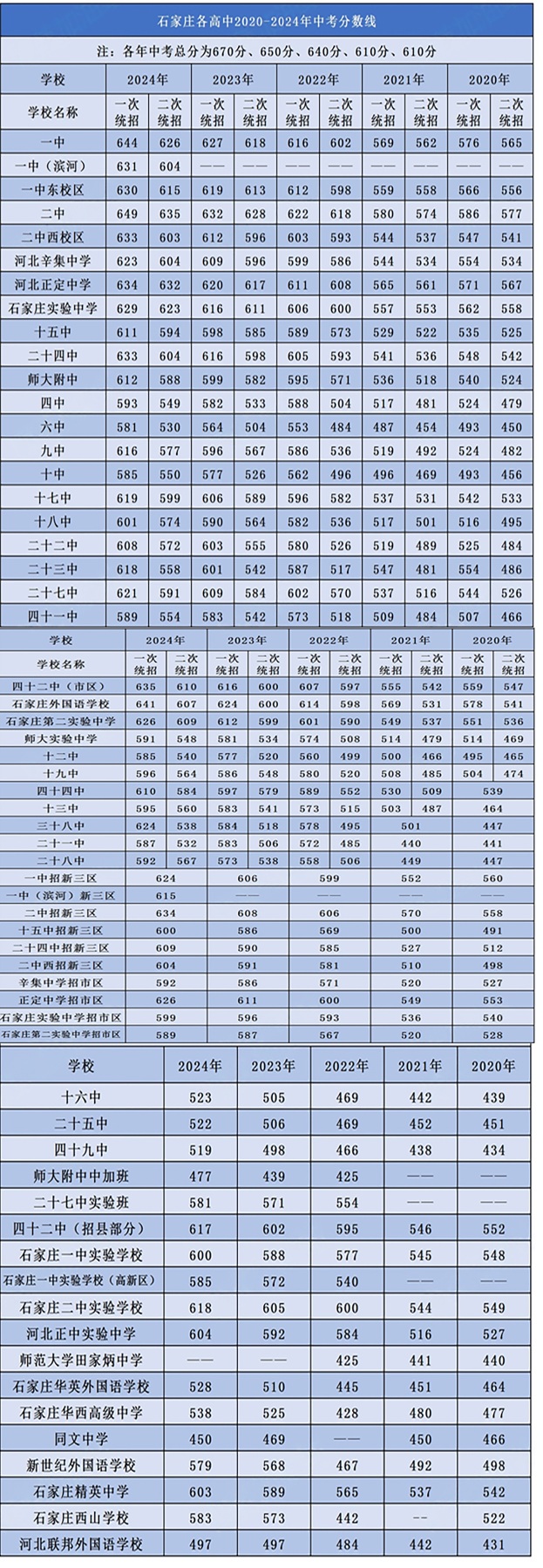 石家莊高中錄取分數線1