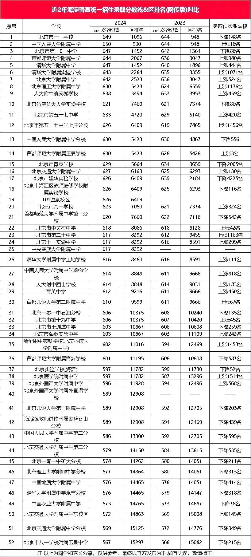 海淀區中考分數線