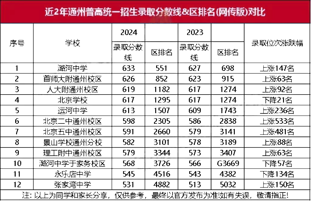 通州中考分數線