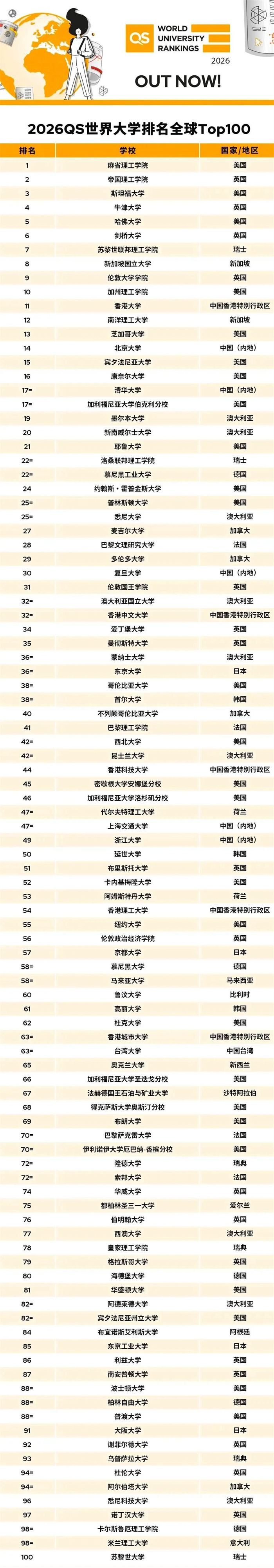 QS世界大學(xué)排名
