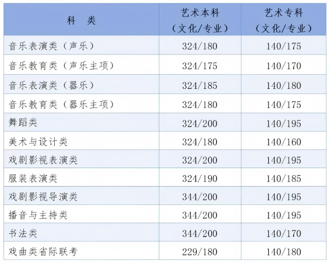 河北高考分數線
