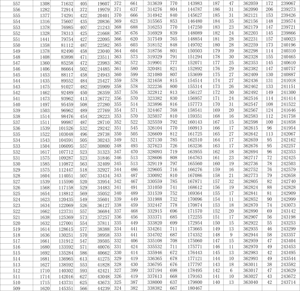 河北高考成績一分一段表