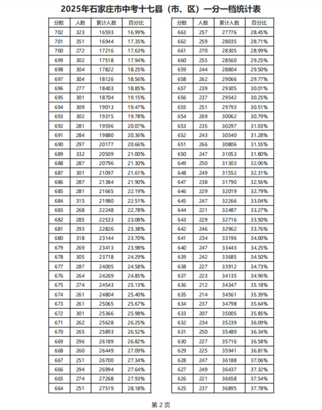 石家莊市(17縣)中考一分一檔