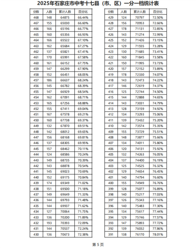 石家莊市(17縣)中考一分一檔