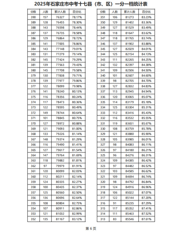 石家莊市(17縣)中考一分一檔