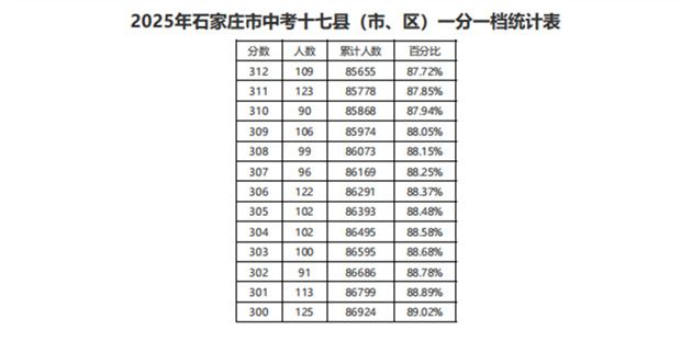 石家莊市(17縣)中考一分一檔