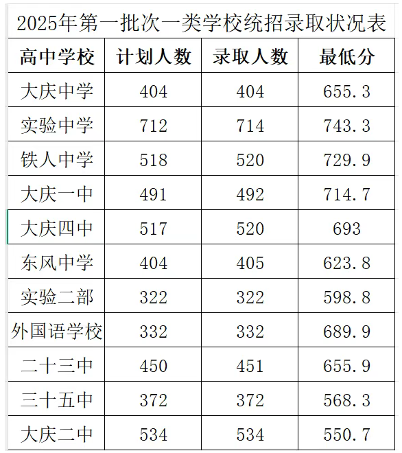 黑龍江大慶中考錄取分數線