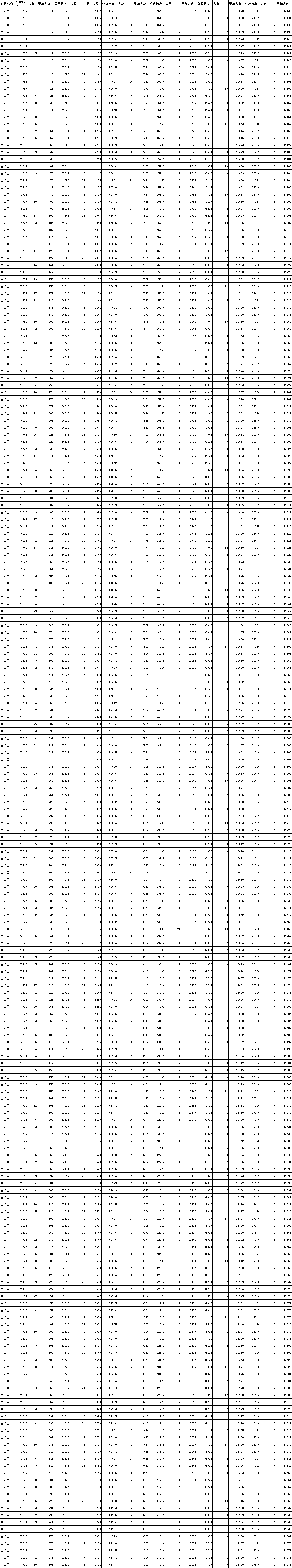廊坊市主城區中考一分一檔表