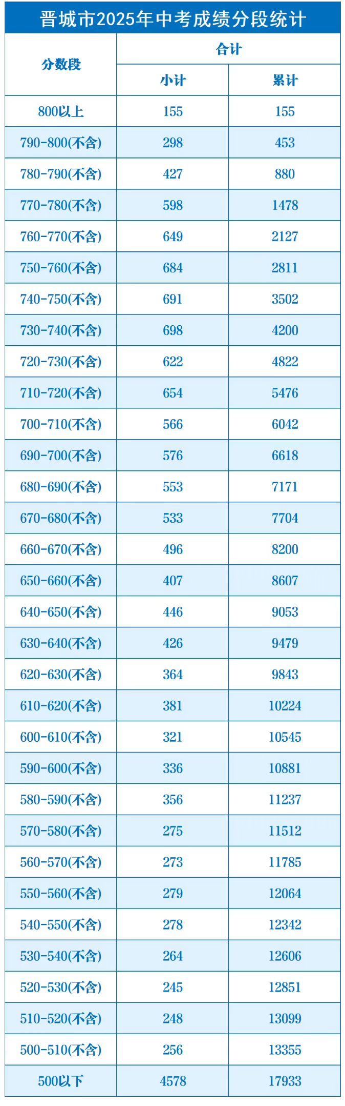 2025年山西晉城中考錄取分數線