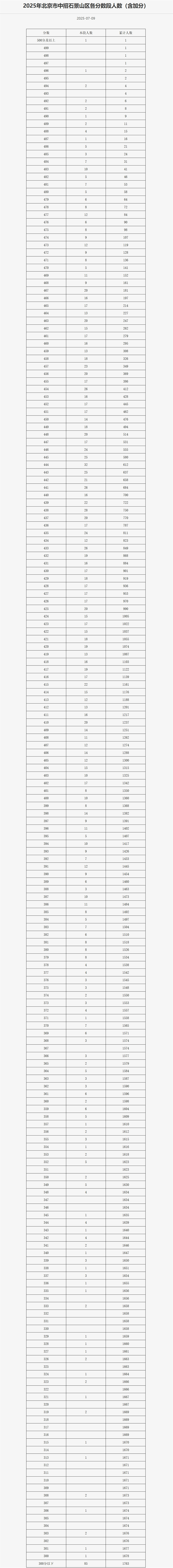 石景山區中考一分一段表