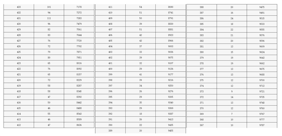 北京朝陽區中考一分一段表-2