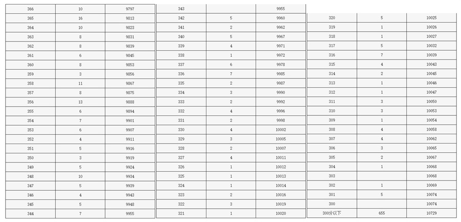 北京朝陽區中考一分一段表-3