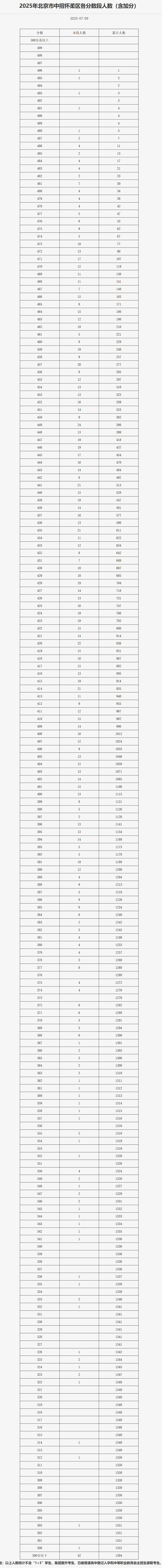 懷柔中考一分一段