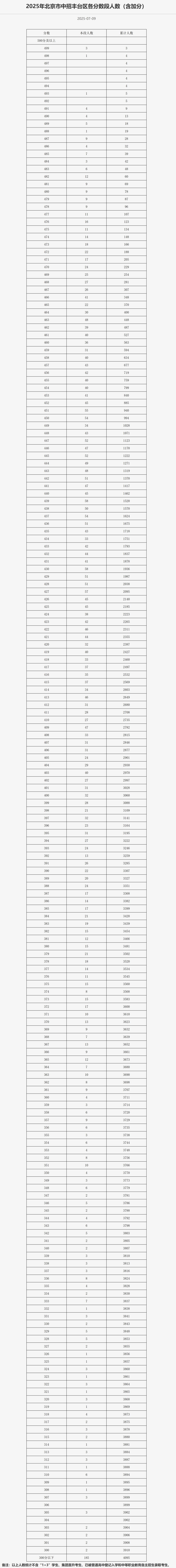 北京豐臺(tái)區(qū)中考一分一段表