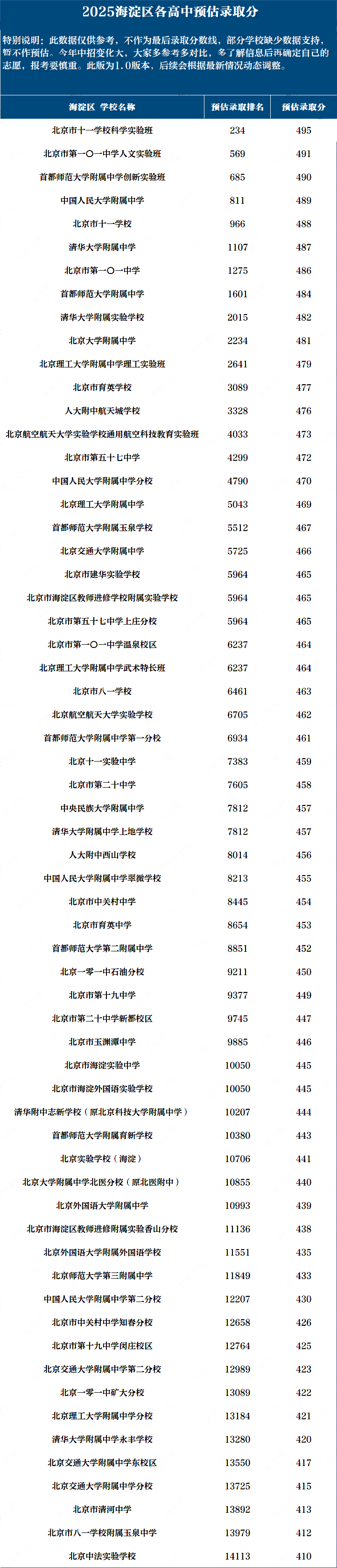 海淀區高中錄取分數線