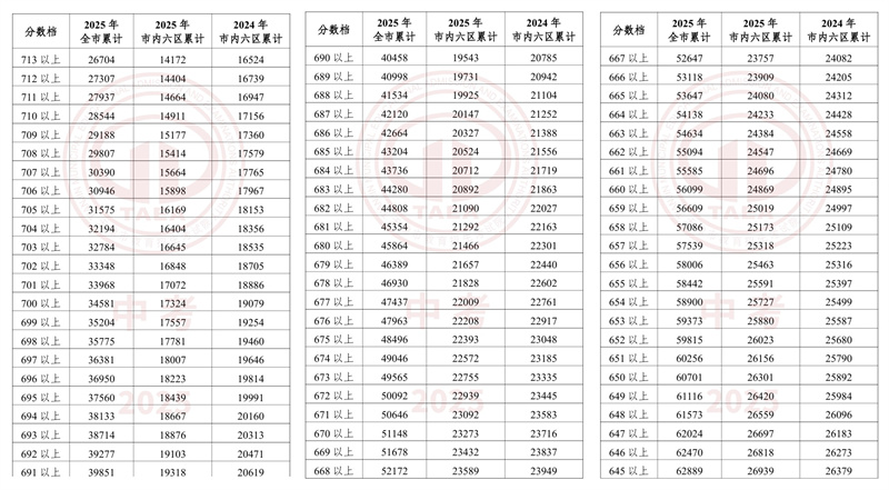 1天津河西區(qū)中考一分一檔表