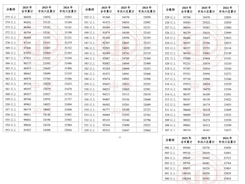 天津河西區(qū)中考一分一檔表