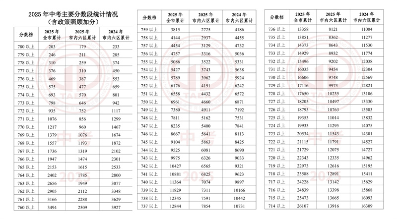 j天津河北區(qū)中考一分一檔表