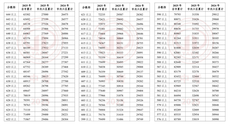 天津河北區(qū)中考一分一檔表