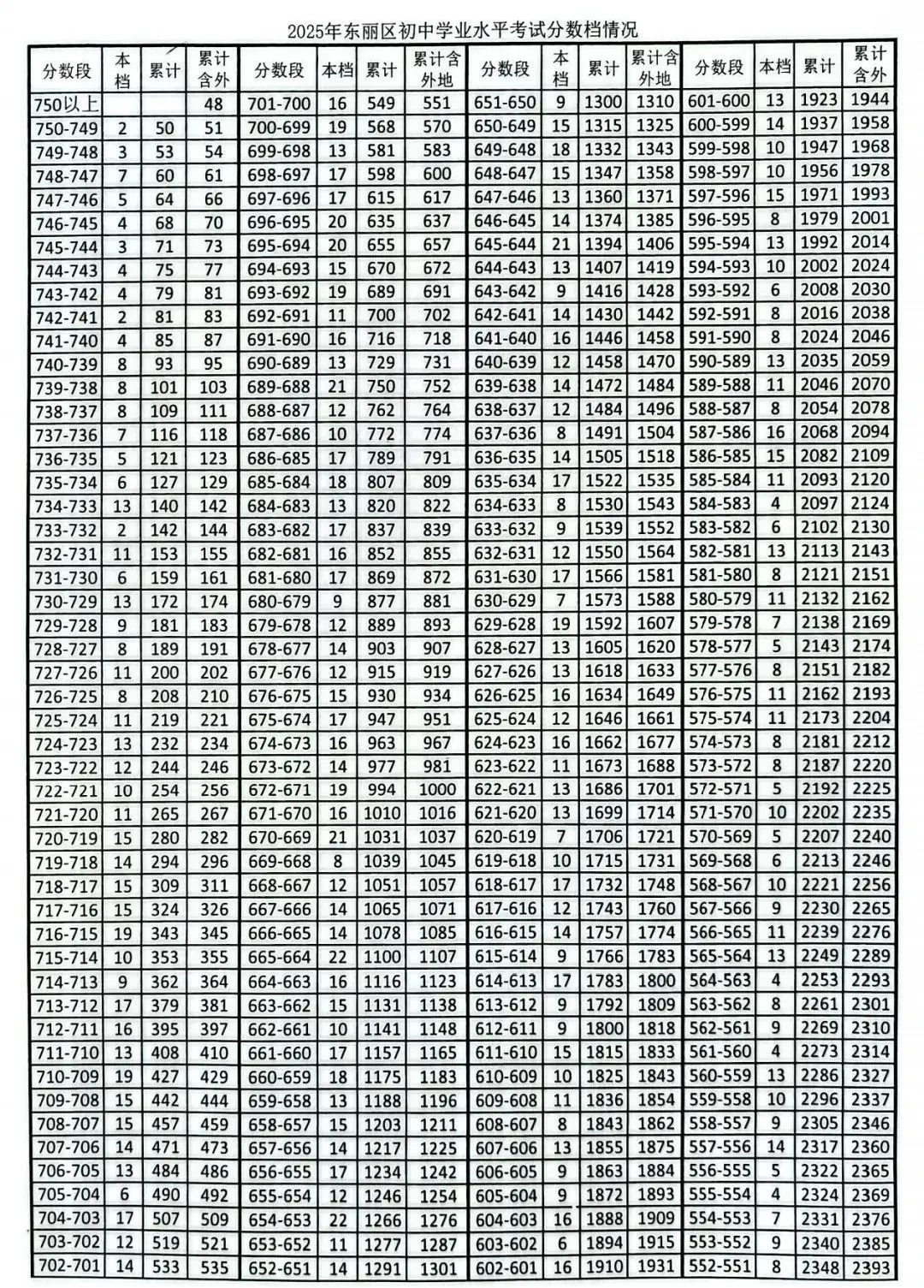 東麗區中考一分一檔表