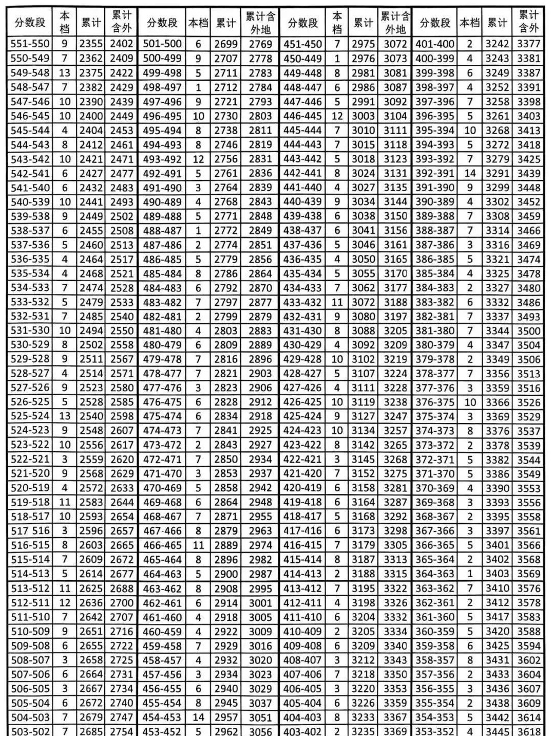 東麗區中考一分一檔表