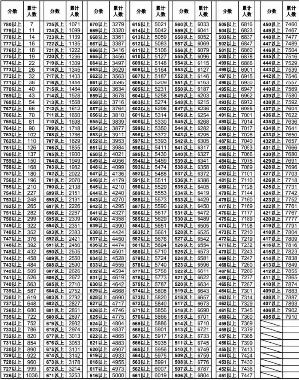 天津?yàn)I海新區(qū)中考一分一檔表