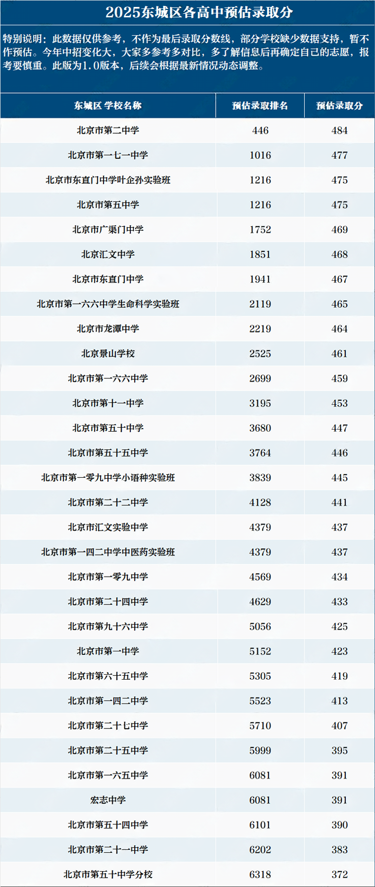 東城區高中錄取分數線