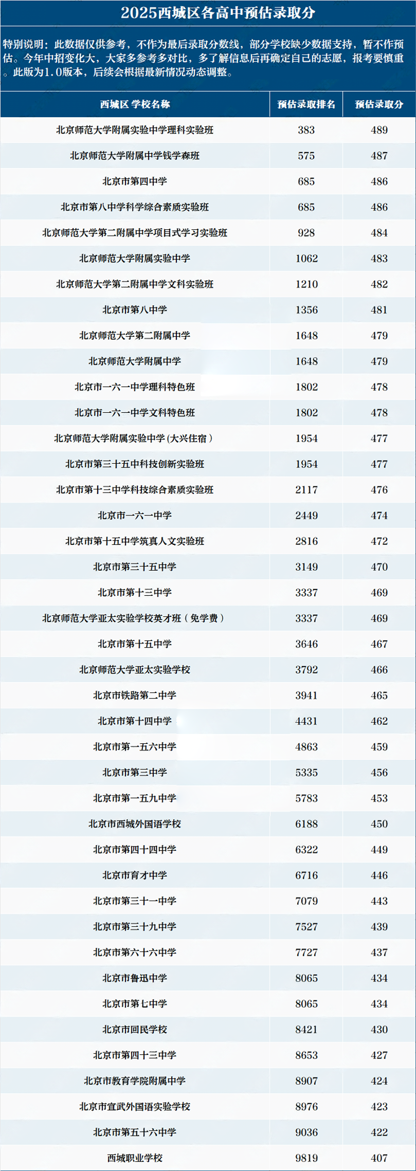 西城區高中錄取分數線