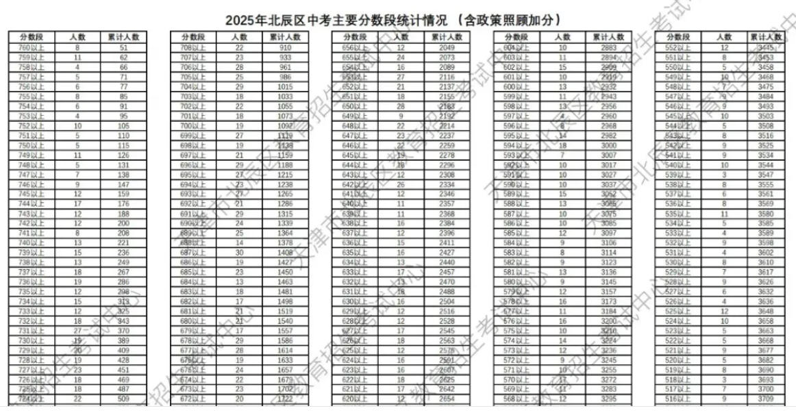 北辰區一分一段表
