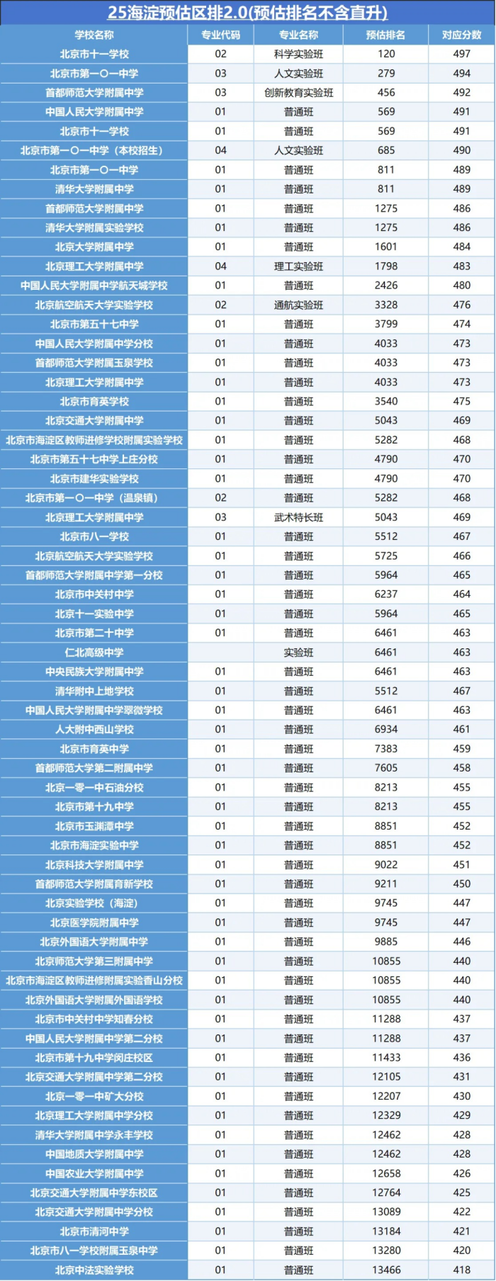 北京海淀區高中錄取分數線