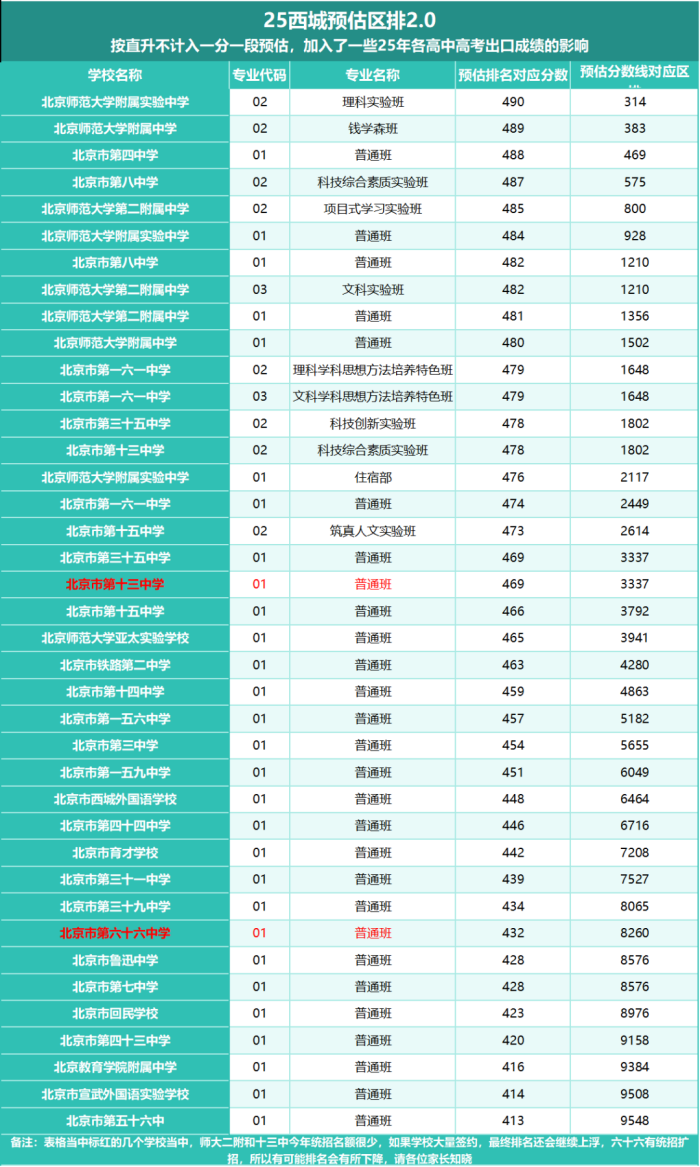 北京西城區高中錄取分數線