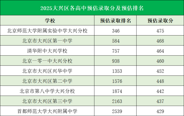 北京大興區高中錄取分數線
