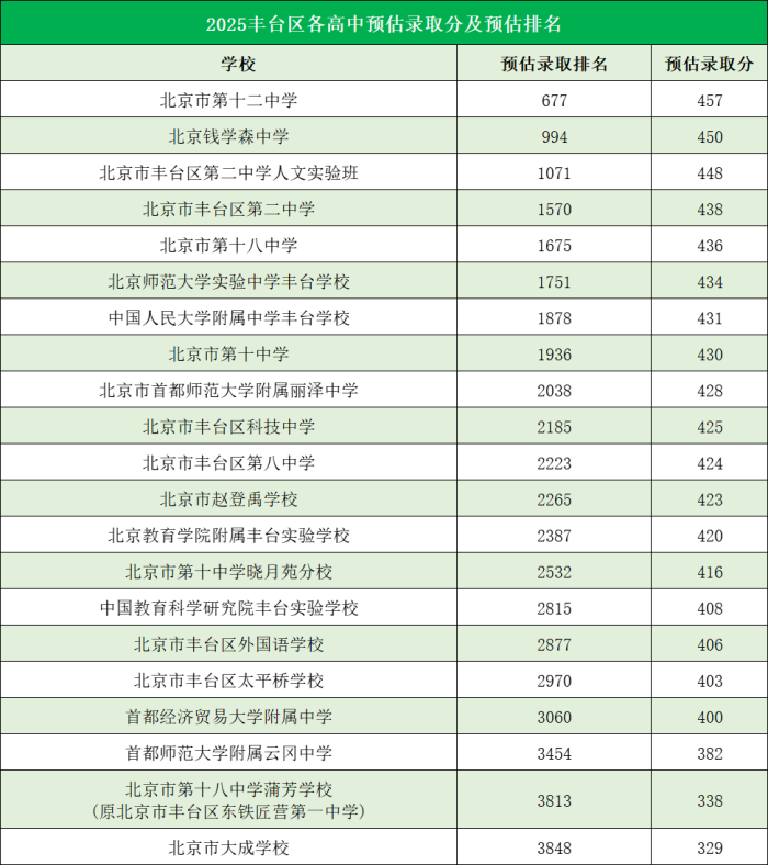 北京豐臺區高中錄取分數線