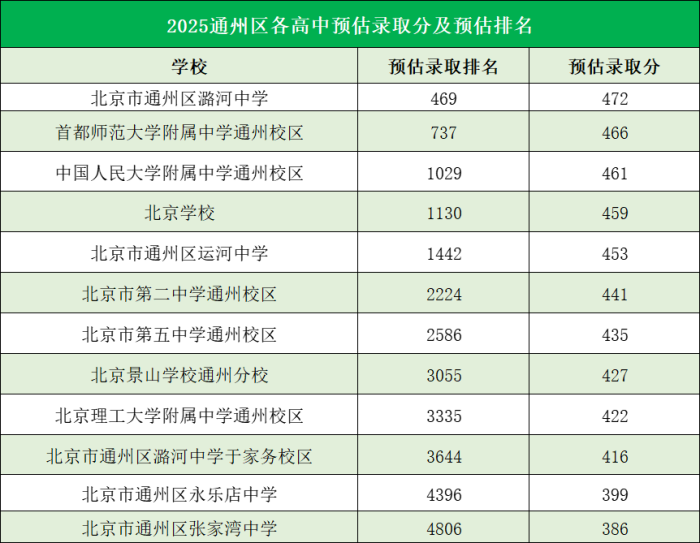 北京通州區高中錄取分數線