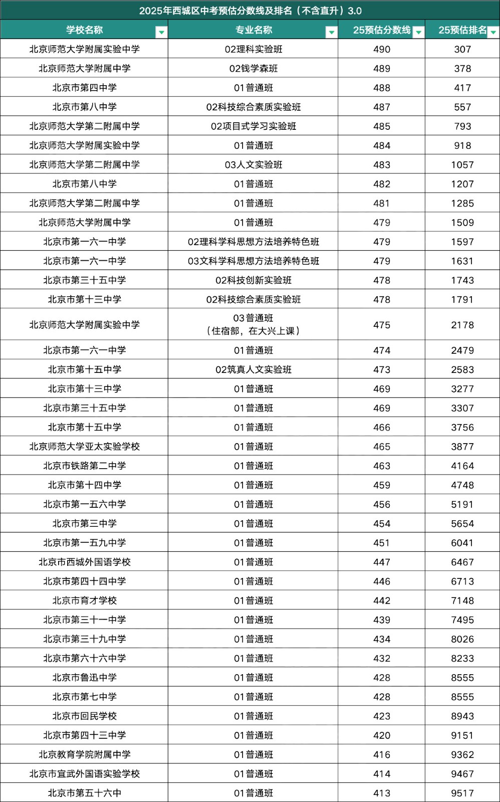 西城中考錄取分數(shù)線預(yù)測