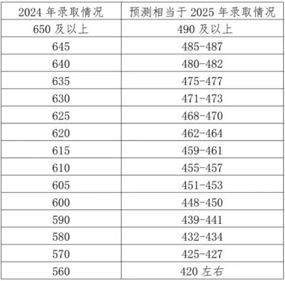 北京中考分數線對比往年成績表