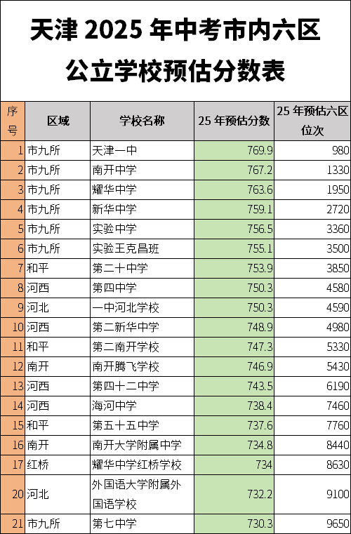 天津內六區高中錄取預估分