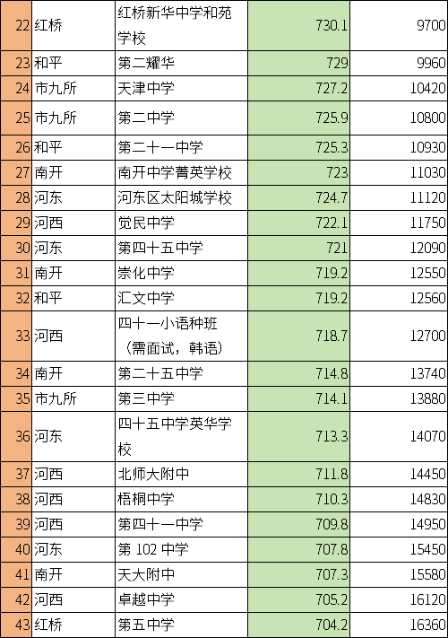 天津內六區高中錄取預估分