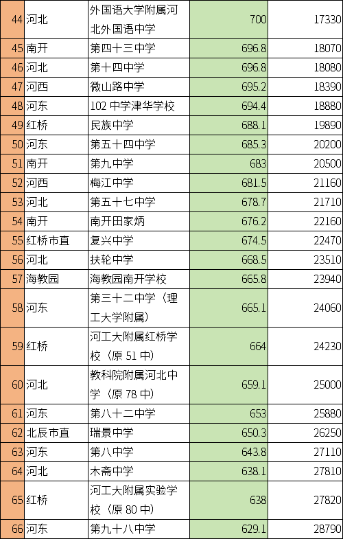 天津內六區高中錄取預估分