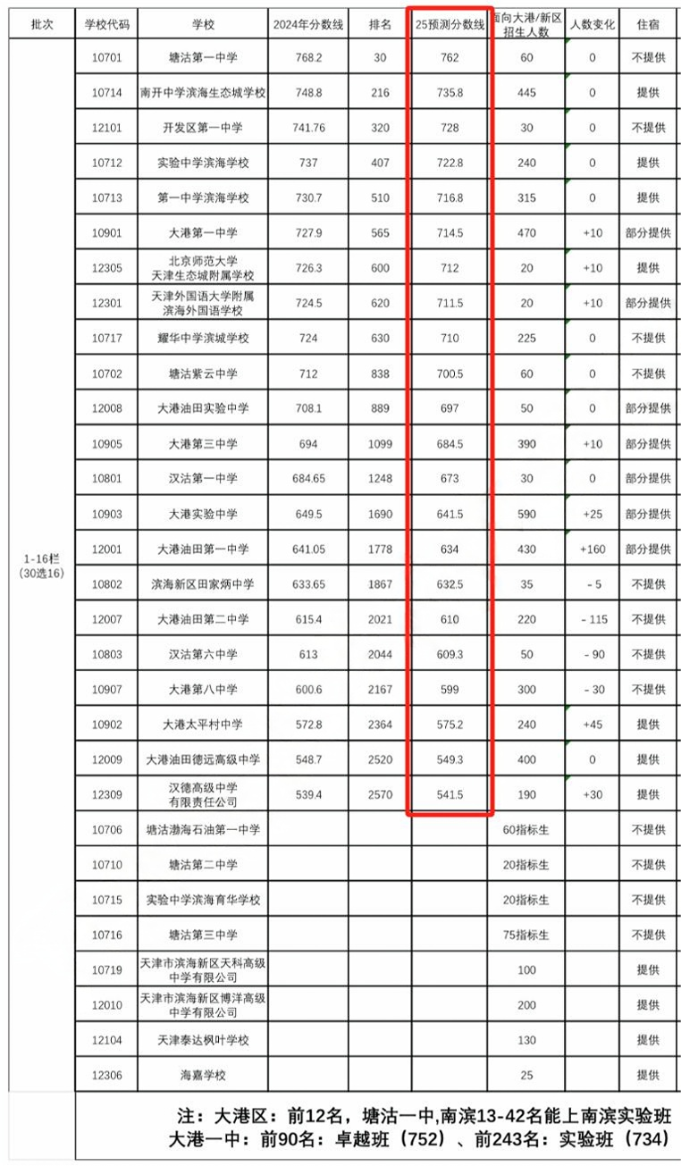 天津濱海新區中考錄取分數線