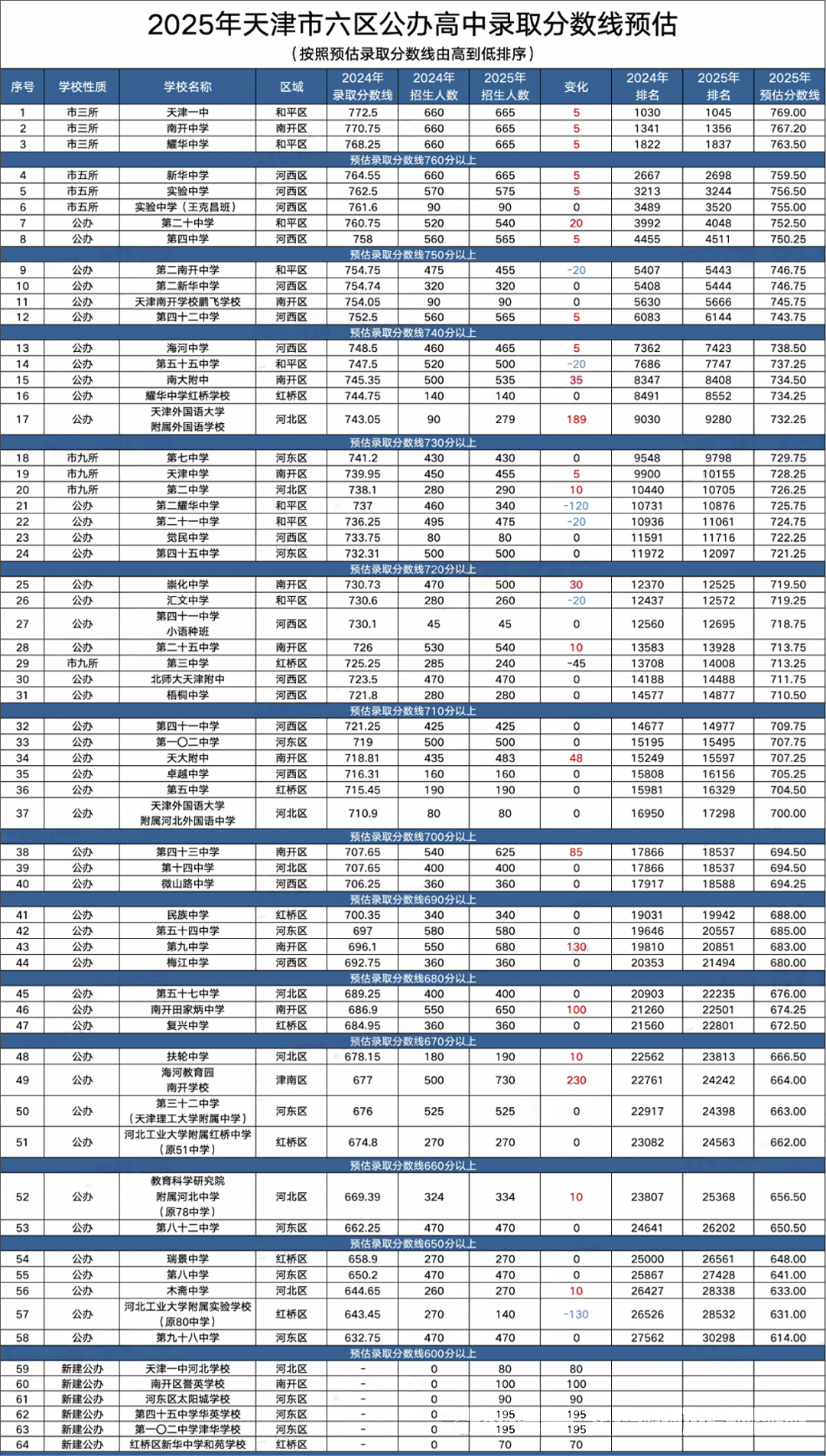 天津公辦高中錄取分數線