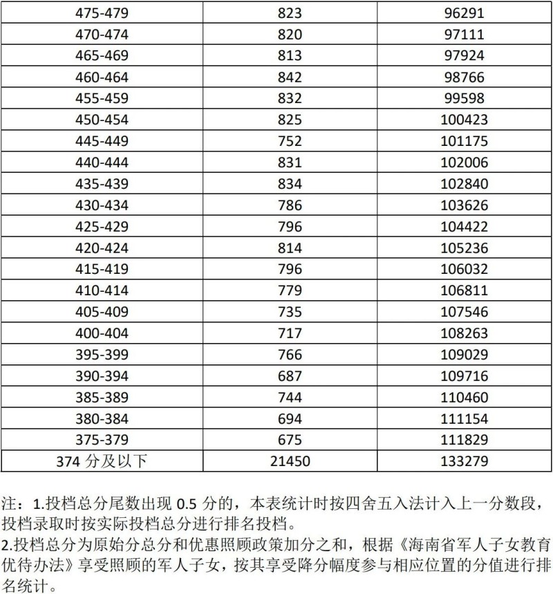 海南中考五分一段表